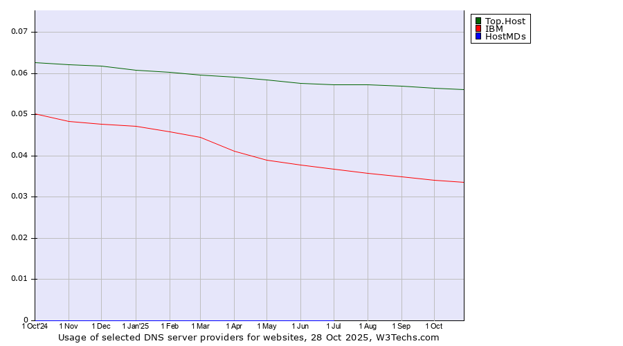 Historical trends in the usage of Top.Host vs. IBM vs. HostMDs