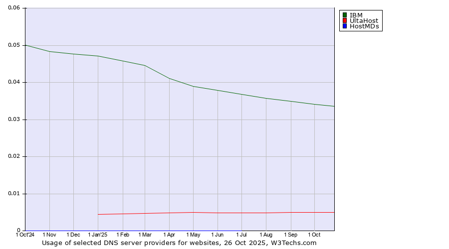 Historical trends in the usage of IBM vs. UltaHost vs. HostMDs