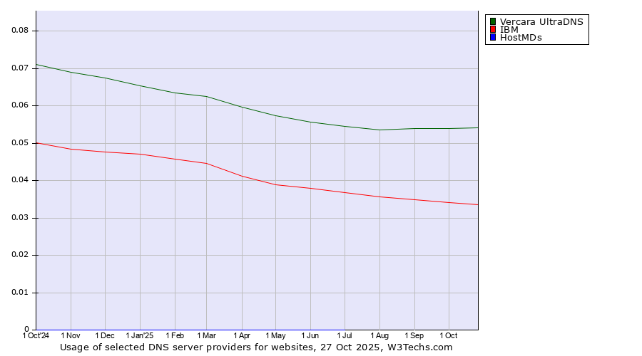 Historical trends in the usage of Vercara UltraDNS vs. IBM vs. HostMDs
