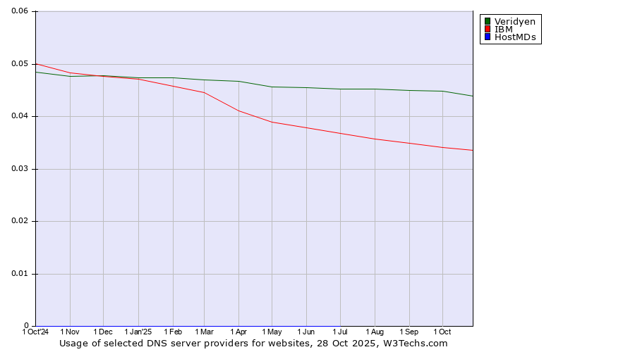 Historical trends in the usage of Veridyen vs. IBM vs. HostMDs