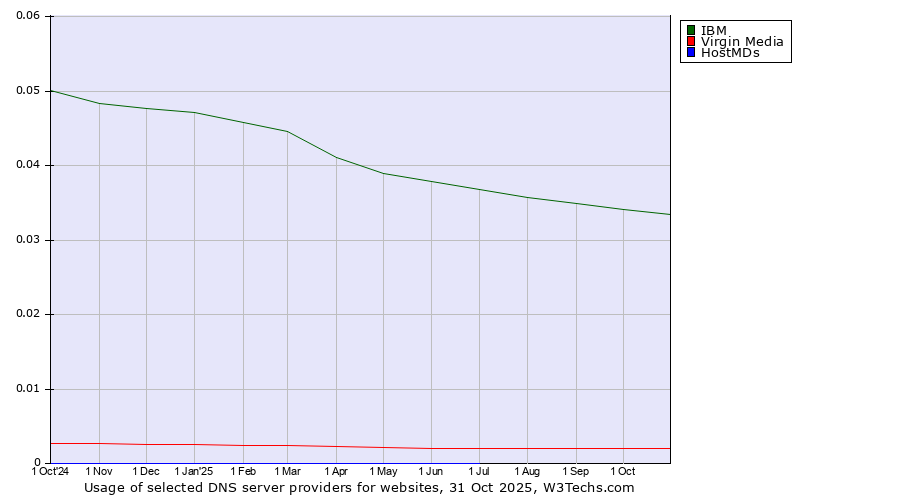 Historical trends in the usage of IBM vs. Virgin Media vs. HostMDs