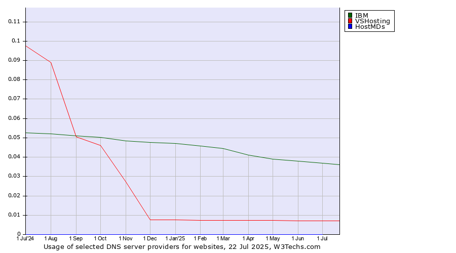 Historical trends in the usage of IBM vs. VSHosting vs. HostMDs
