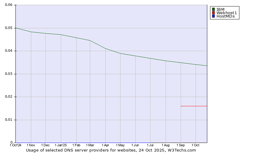 Historical trends in the usage of IBM vs. Webhost1 vs. HostMDs