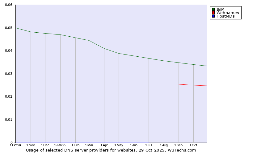 Historical trends in the usage of IBM vs. Webnames vs. HostMDs