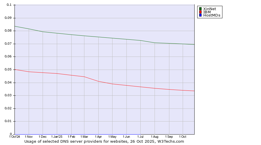 Historical trends in the usage of XinNet vs. IBM vs. HostMDs
