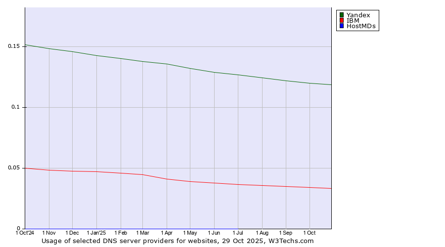 Historical trends in the usage of Yandex vs. IBM vs. HostMDs