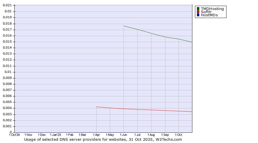 Historical trends in the usage of TMDHosting vs. Softtr vs. HostMDs