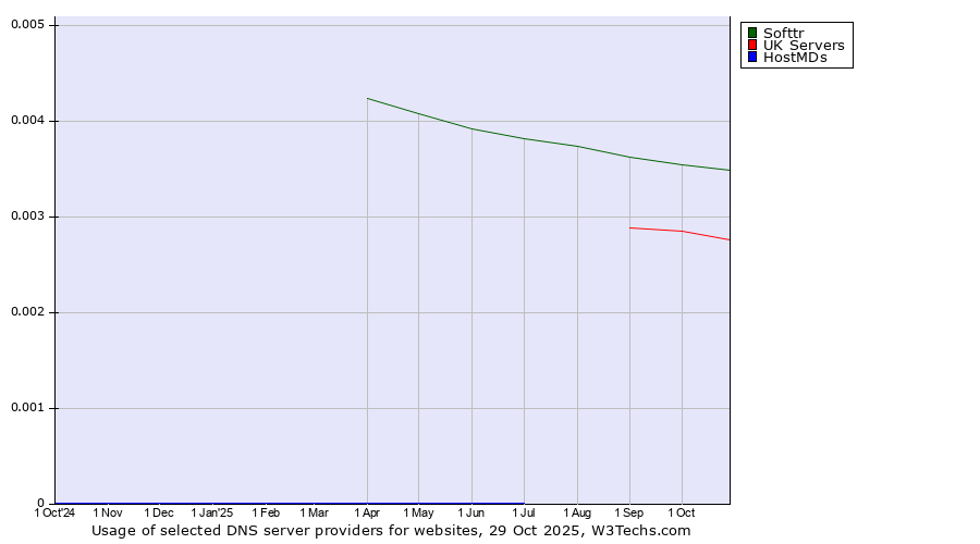 Historical trends in the usage of Softtr vs. UK Servers vs. HostMDs