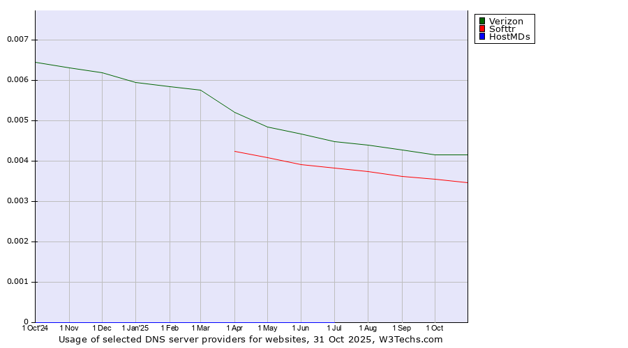 Historical trends in the usage of Verizon vs. Softtr vs. HostMDs