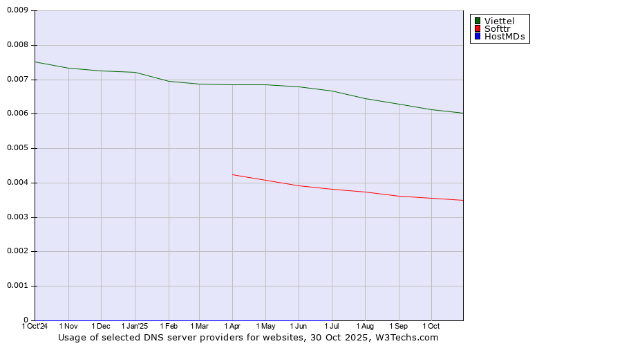 Historical trends in the usage of Viettel vs. Softtr vs. HostMDs