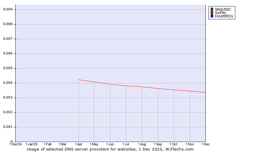 Historical trends in the usage of WebNIC vs. Softtr vs. HostMDs