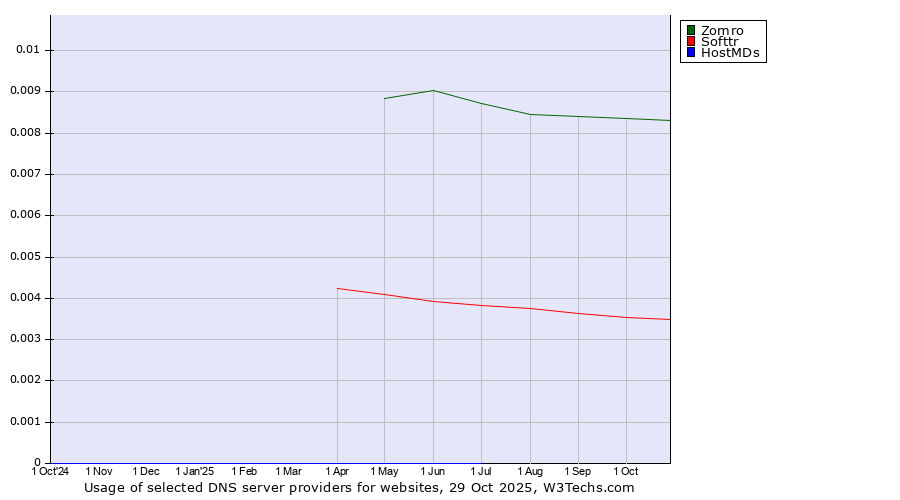 Historical trends in the usage of Zomro vs. Softtr vs. HostMDs
