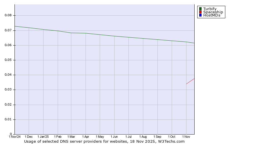 Historical trends in the usage of Turbify vs. Spaceship vs. HostMDs