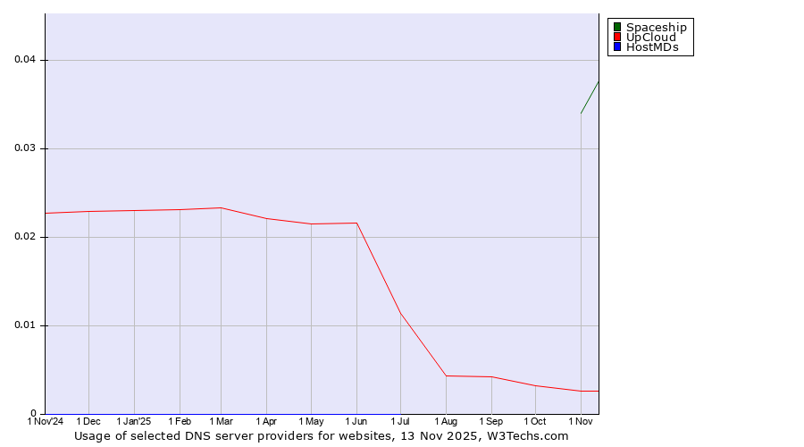 Historical trends in the usage of Spaceship vs. UpCloud vs. HostMDs