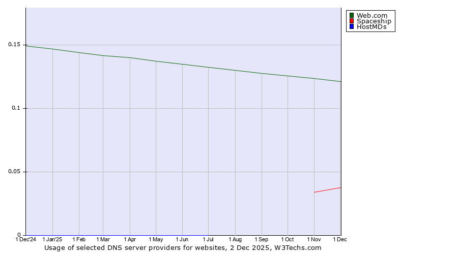 Historical trends in the usage of Web.com vs. Spaceship vs. HostMDs