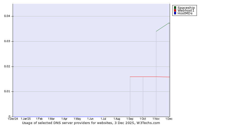 Historical trends in the usage of Spaceship vs. Webhost1 vs. HostMDs