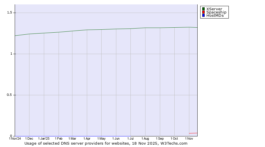 Historical trends in the usage of XServer vs. Spaceship vs. HostMDs