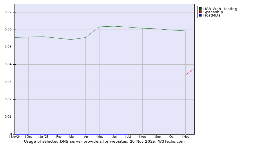 Historical trends in the usage of H88 Web Hosting vs. Spaceship vs. HostMDs