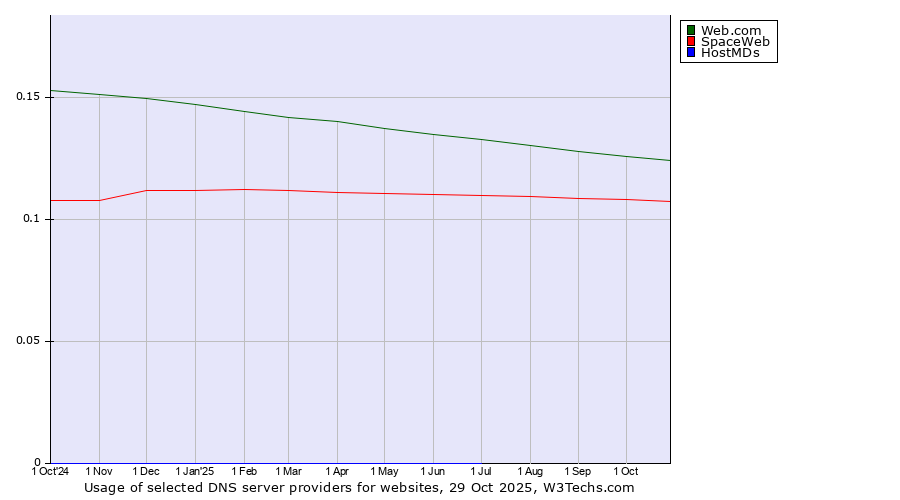 Historical trends in the usage of Web.com vs. SpaceWeb vs. HostMDs