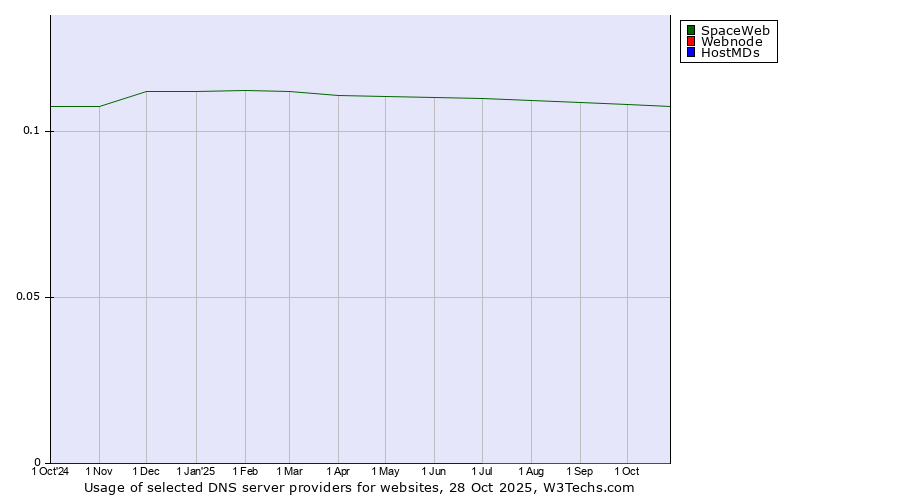 Historical trends in the usage of SpaceWeb vs. Webnode vs. HostMDs