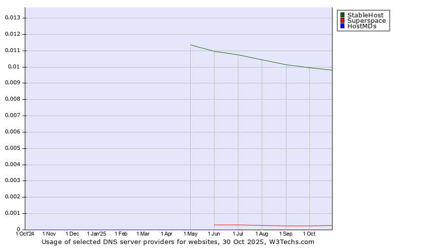 Historical trends in the usage of StableHost vs. Superspace vs. HostMDs