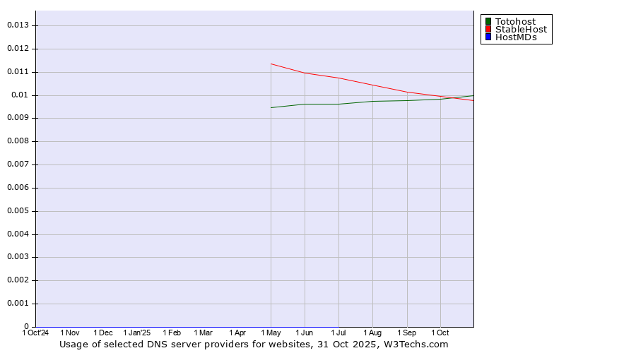 Historical trends in the usage of Totohost vs. StableHost vs. HostMDs