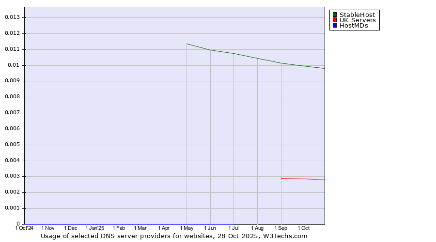 Historical trends in the usage of StableHost vs. UK Servers vs. HostMDs