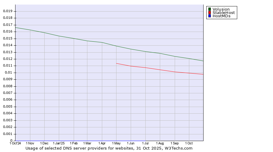 Historical trends in the usage of Volusion vs. StableHost vs. HostMDs