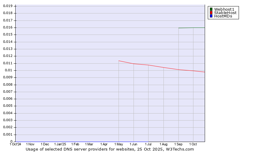 Historical trends in the usage of Webhost1 vs. StableHost vs. HostMDs