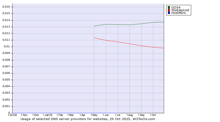 Historical trends in the usage of GO54 vs. StableHost vs. HostMDs