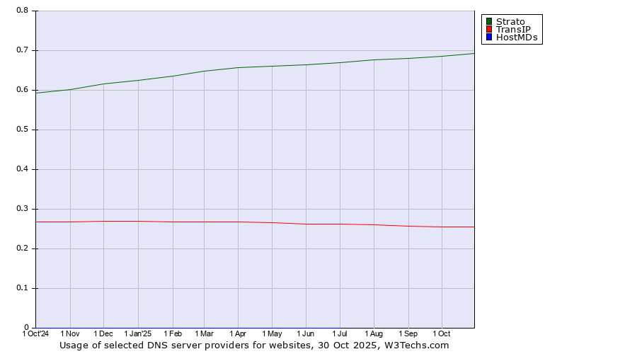 Historical trends in the usage of Strato vs. TransIP vs. HostMDs