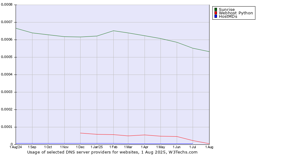 Historical trends in the usage of Sunrise vs. Webhost Python vs. HostMDs