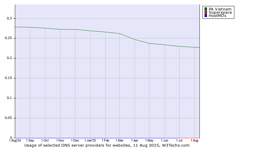 Historical trends in the usage of PA Vietnam vs. Superspace vs. HostMDs