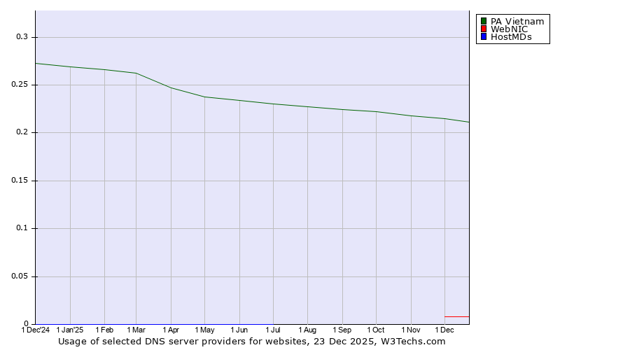Historical trends in the usage of PA Vietnam vs. WebNIC vs. HostMDs