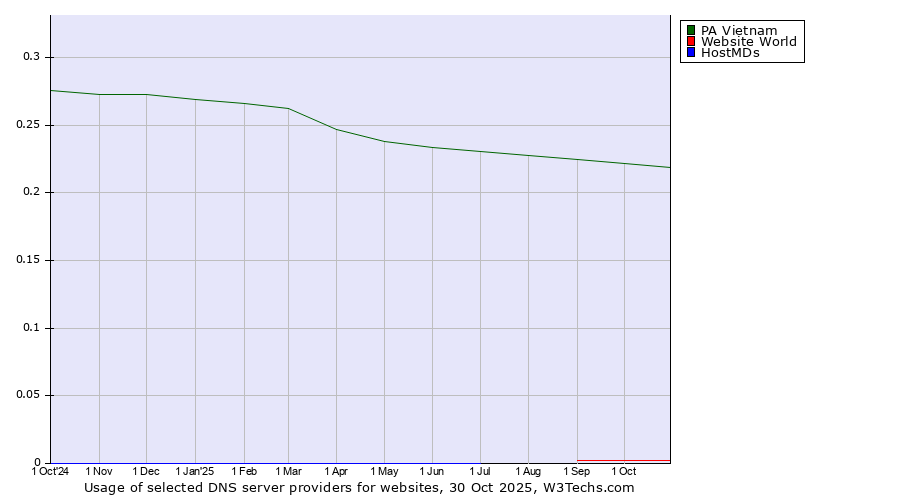 Historical trends in the usage of PA Vietnam vs. Website World vs. HostMDs
