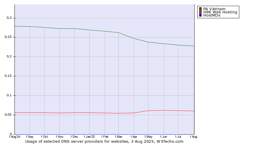Historical trends in the usage of PA Vietnam vs. H88 Web Hosting vs. HostMDs