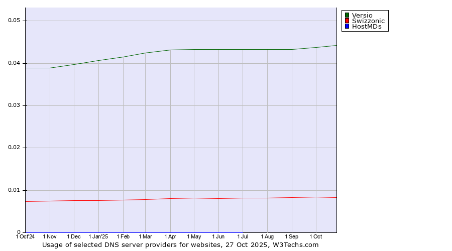 Historical trends in the usage of Versio vs. Swizzonic vs. HostMDs