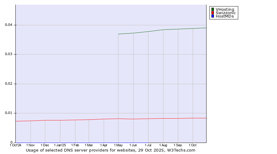Historical trends in the usage of VHosting vs. Swizzonic vs. HostMDs