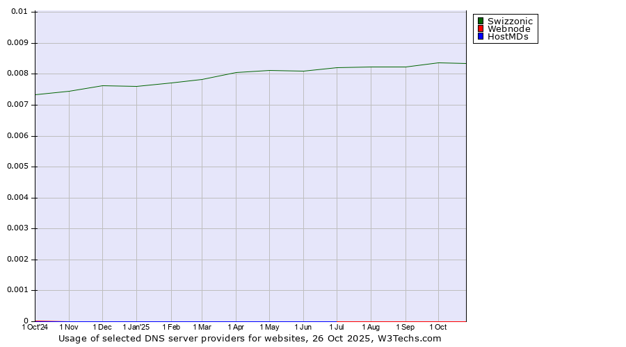 Historical trends in the usage of Swizzonic vs. Webnode vs. HostMDs
