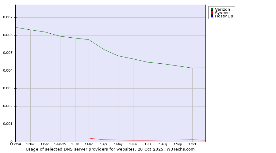 Historical trends in the usage of Verizon vs. Sysbee vs. HostMDs