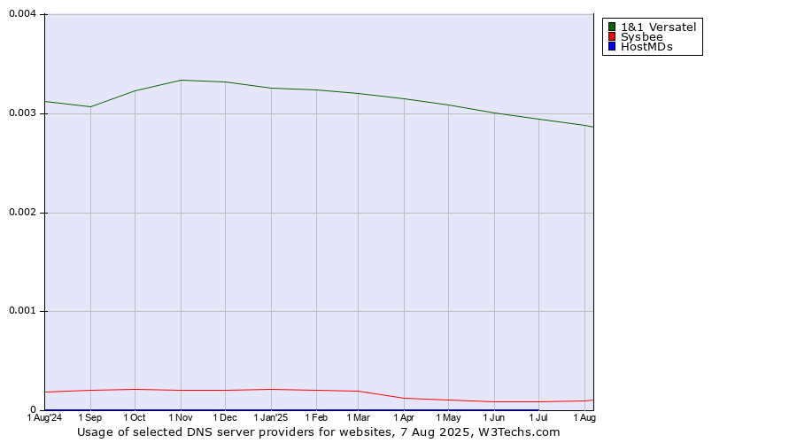 Historical trends in the usage of 1&1 Versatel vs. Sysbee vs. HostMDs