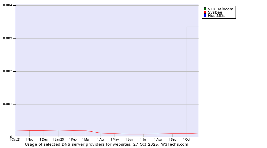 Historical trends in the usage of VTX Telecom vs. Sysbee vs. HostMDs