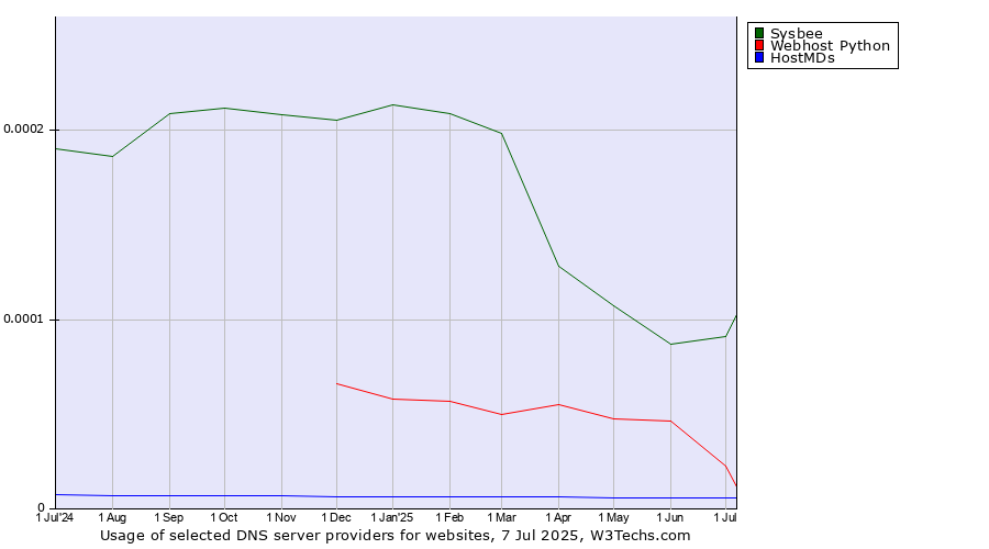 Historical trends in the usage of Sysbee vs. Webhost Python vs. HostMDs