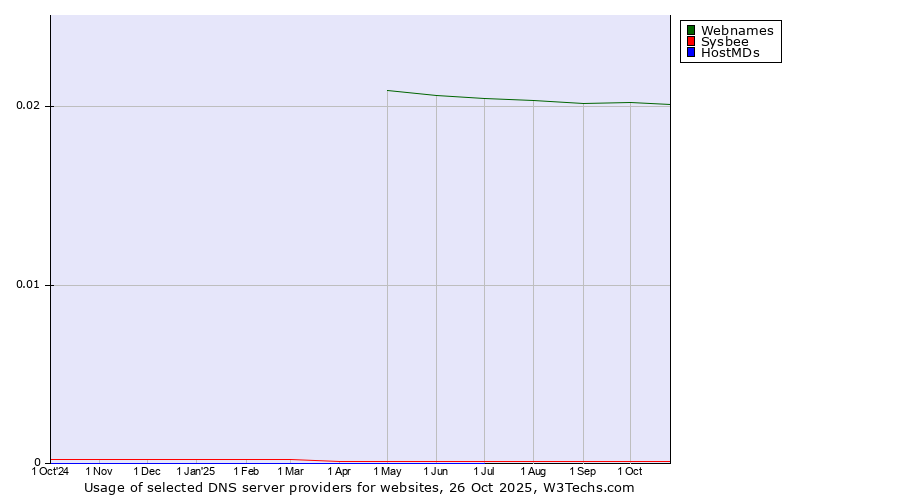 Historical trends in the usage of Webnames vs. Sysbee vs. HostMDs