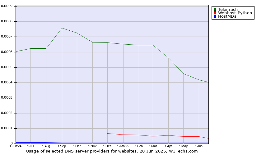 Historical trends in the usage of Telemach vs. Webhost Python vs. HostMDs