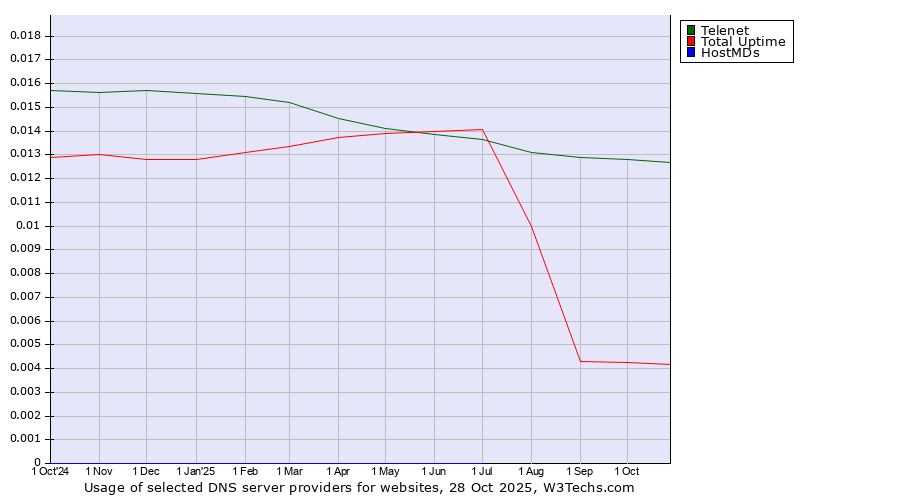 Historical trends in the usage of Telenet vs. Total Uptime vs. HostMDs