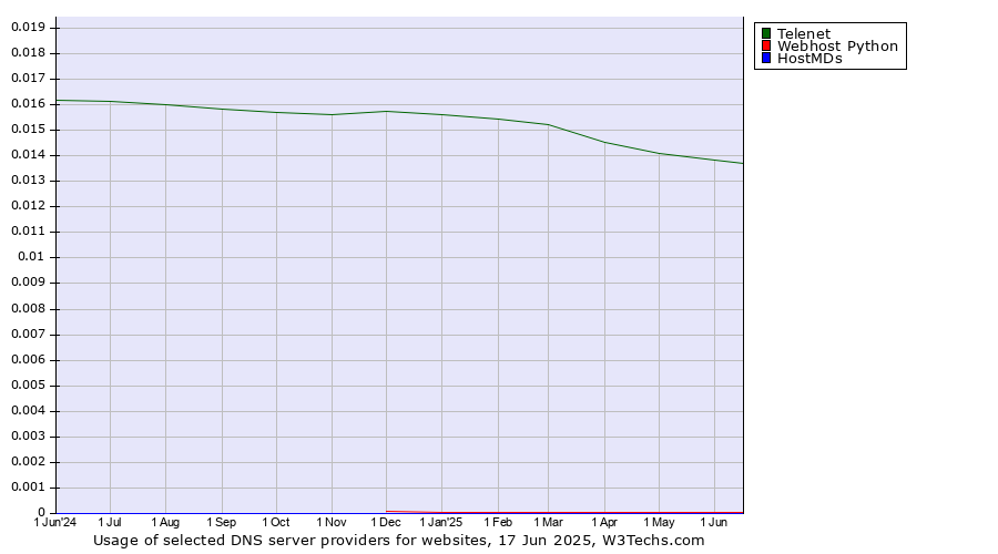 Historical trends in the usage of Telenet vs. Webhost Python vs. HostMDs