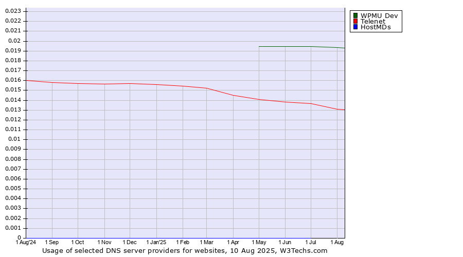 Historical trends in the usage of WPMU Dev vs. Telenet vs. HostMDs