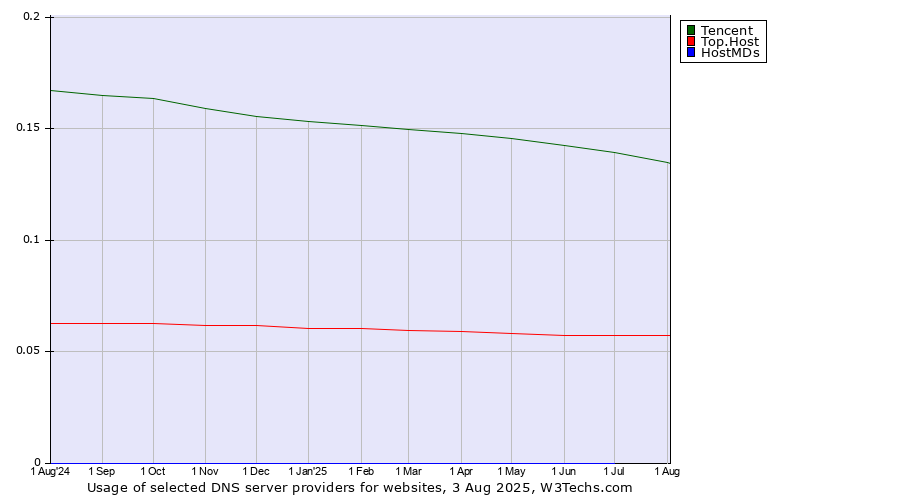 Historical trends in the usage of Tencent vs. Top.Host vs. HostMDs