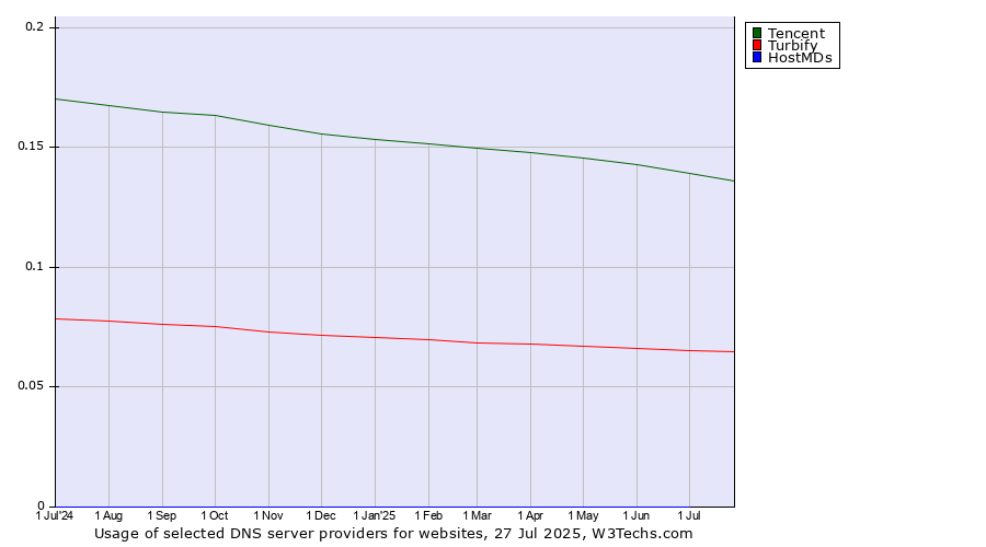 Historical trends in the usage of Tencent vs. Turbify vs. HostMDs